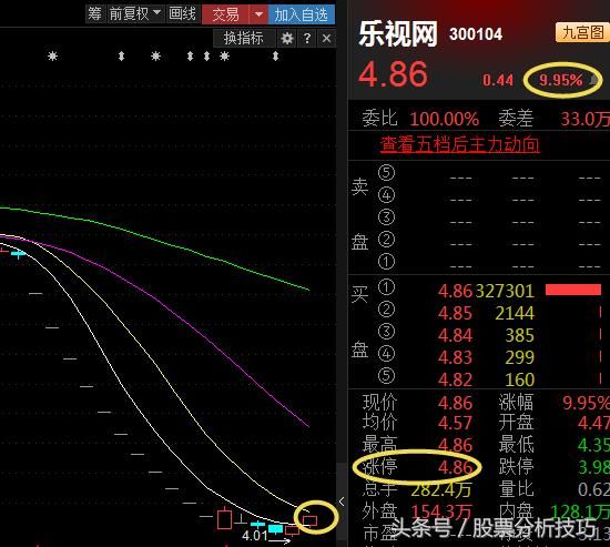 乐视网强势涨停，股东们苦尽甘来还是主力诱多接盘？