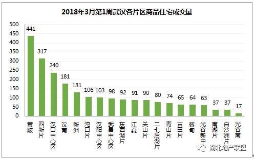 三月首周武汉楼市成交2327套 刚需优先选房再现