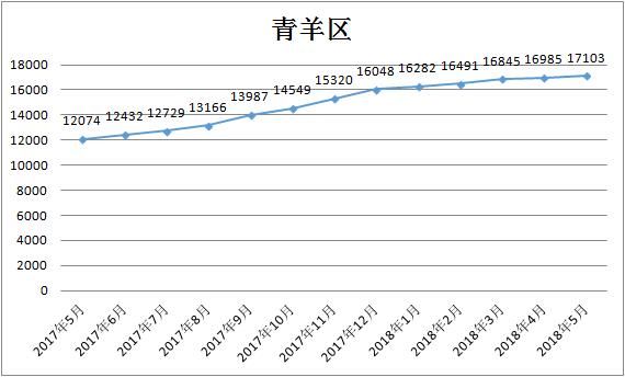 5月成都各区二手房均价曝光！快看你家值多少