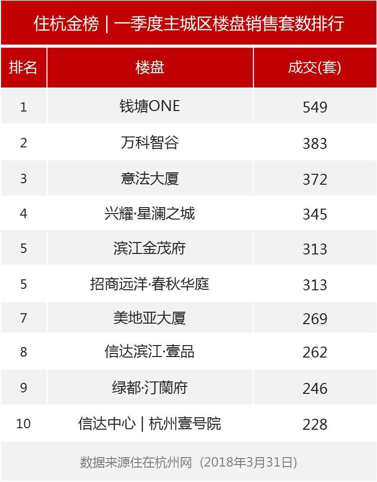 住杭金榜 | 2018一季度杭州楼市销售TOP10