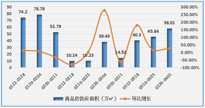 上周5200套房源入市，首套刚需们注意了!