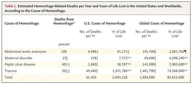 NEJM最新综述：失血性休克