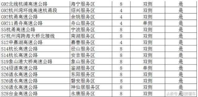 收藏！全国最全高速服务区充电桩分布明细！