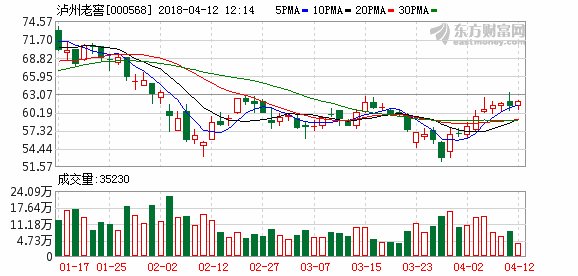 泸州老窖:业绩符合预期 18年加速冲刺