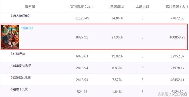 两日破十亿，捉妖记2票房爆表，多家上市公司将受益