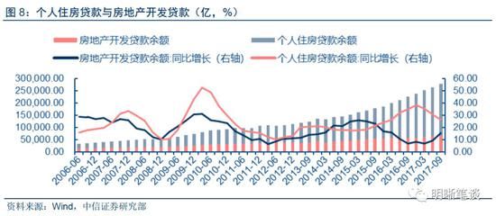 18年地产投 资怎么看?年初投 资增速或面临下行压力