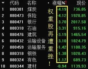 大盘跌破年线，权重持续暴跌，是机会还是风险？
