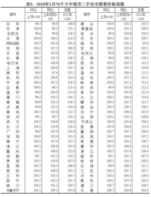 70城房价涨跌排行榜出炉 这些城市跌最狠有你的家乡吗?