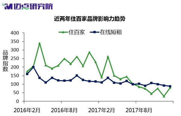 2018年1月中国住宿业在线短租品牌分析报告