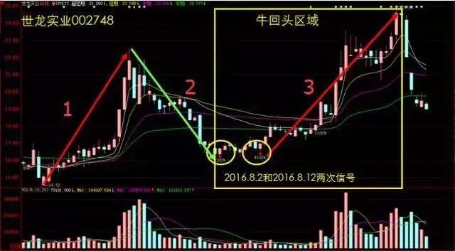 一位股海高手20年悟出伏击强势股秘诀，上万次实战验证，牛散专用