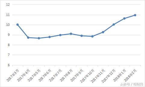 2018年2月网贷月报：成交量大幅下降，问题平台全都是这一类