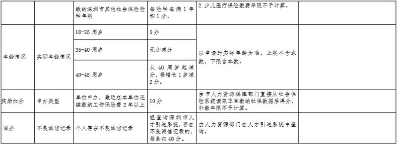 重大消息，深圳被划定为\＂超大城市\＂，租房常住人口有望落户!