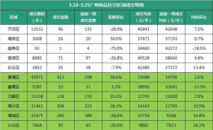 “东大仓”疲软?增城成交量跌三成!黄埔南沙顺利超车