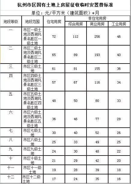 搬迁费多少？安置费多少？杭州国有土地房屋拆迁标准要变了 赶紧