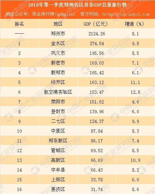 2000年郑州各区GDP_郑州gdp排名