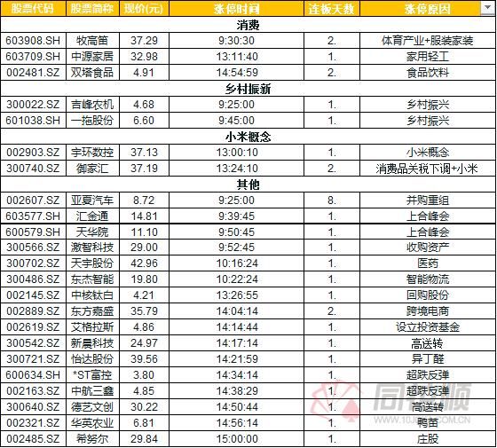 涨停复盘:消费股分化 乡村振兴概念应激走强