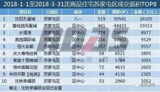 2018年1-3月沈阳楼市销量同比下跌13% 环比下降35%