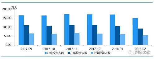 2月北上广地区正常运营的网贷平台均有减少