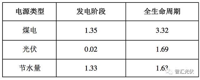 光伏行业的六项社会意义