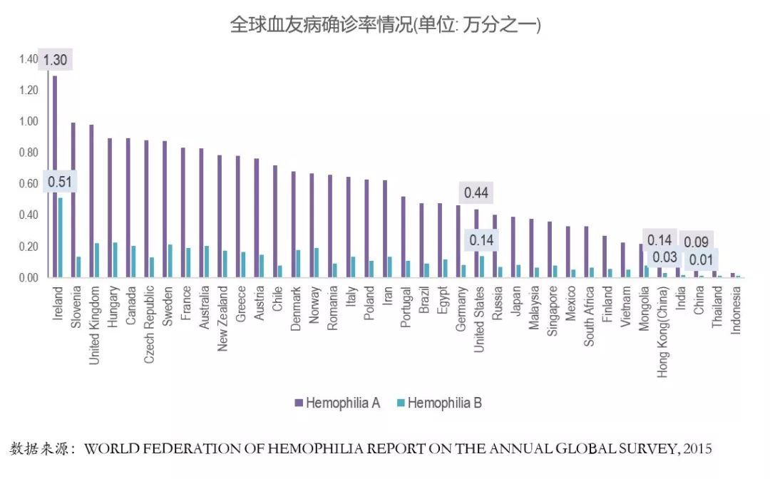 对比国内外血友病用药市场，看未来投资机会