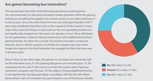 外媒机构调查报告:69%游戏玩家认同内购模式 仅6%没充过钱