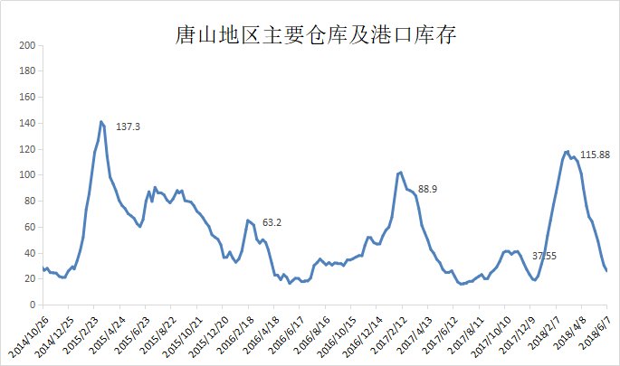 钢市回暖?数据和事实更具有说服力