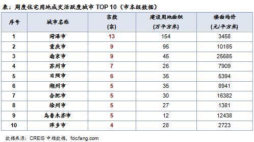 周报：整体供应环比倍增 成交方面量涨价跌