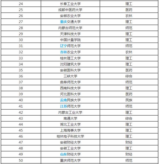 全国各省市最好的二本院校排名，预计填报二本的家长及学生注意!