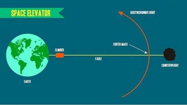 美国已启动太空电梯计划十多年, 为何迟迟没有结果?