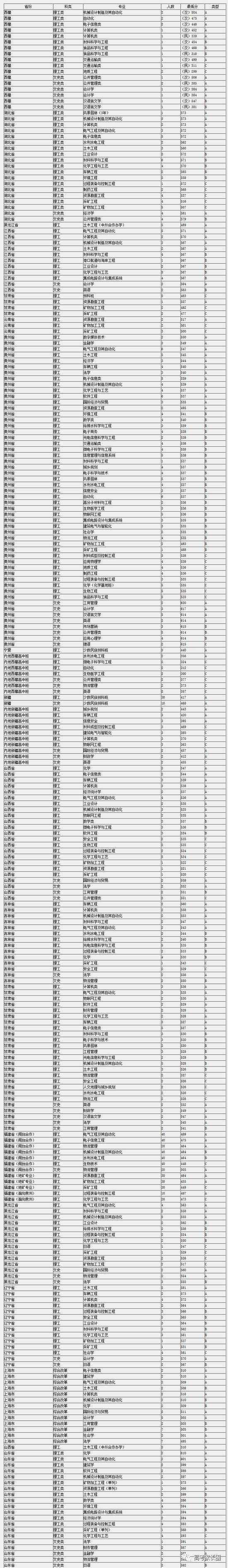 权威! 985\/211及近百所本科院校2017各省份最低录取分数汇总!