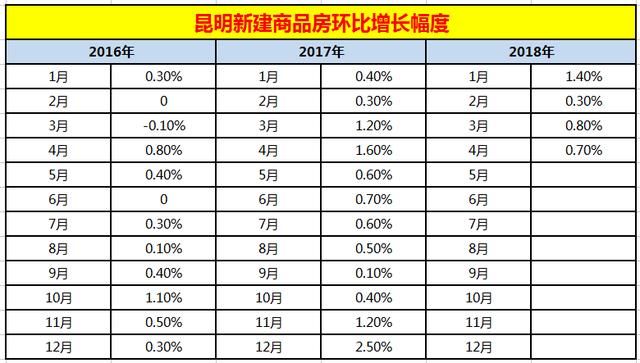 成都、太原调控升级！住建部约谈城市7城回应，昆明还有多远？