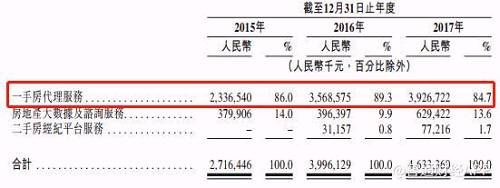 为何恒大、碧桂园都在投易居？