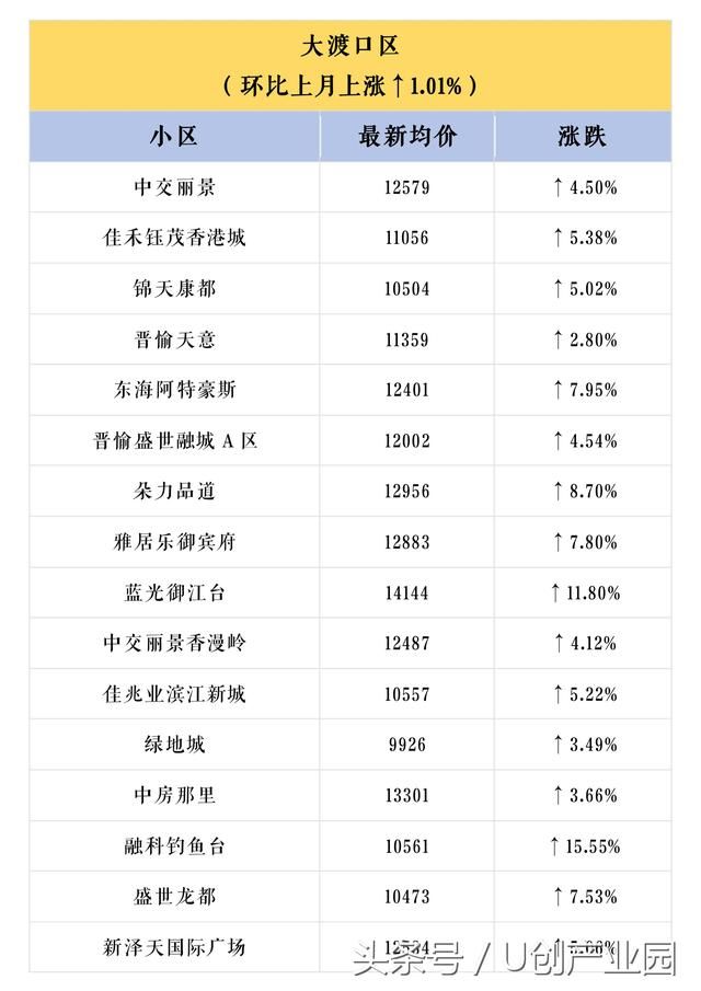 U创带你看重庆重庆600个小区最新房价出炉，你家是涨是跌？