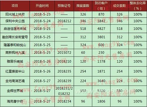 西安一周楼市：商品房供应激增 房管局开展楼市专项整治活动