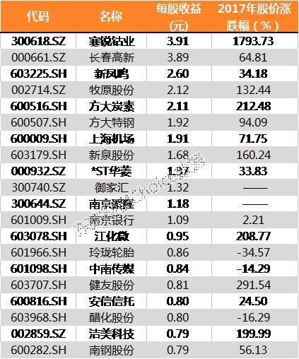 年报数据揭秘：27家公司净利润翻番 安信信托人均薪酬165万