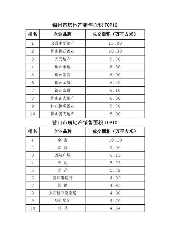 热烈祝贺辽宁省房地产行业协会 首次大数据发布活动圆满成功