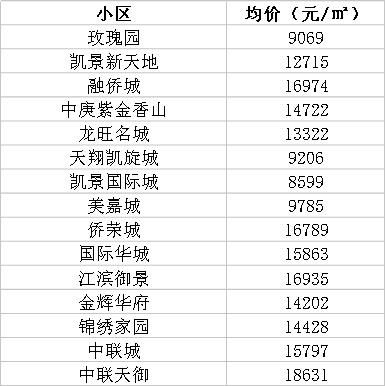 福州三月最新房价参考行情出炉！