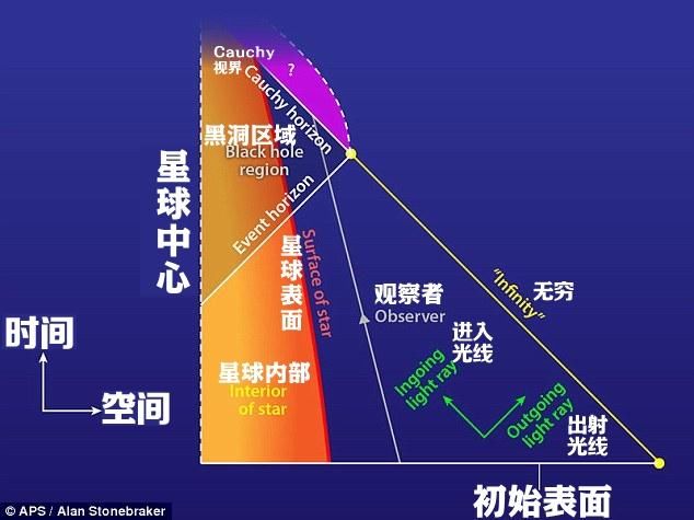 陷入黑洞会怎样？新研究认为将抹去过往给你无限的永生未来