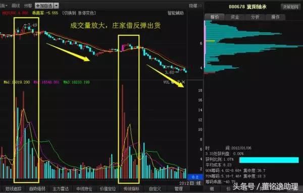 操盘手肺腑之言：庄家是洗盘还是出货的铁律，堪称股坛宝典