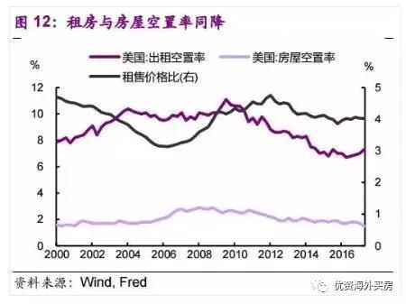 楼市泡沫重现？美国房价再创十年新高，风险与机遇并存！