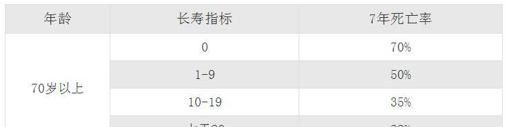 不能长寿原来是因为它,90%的人都有!花一分钱阻止长寿指标下降 E世博esball