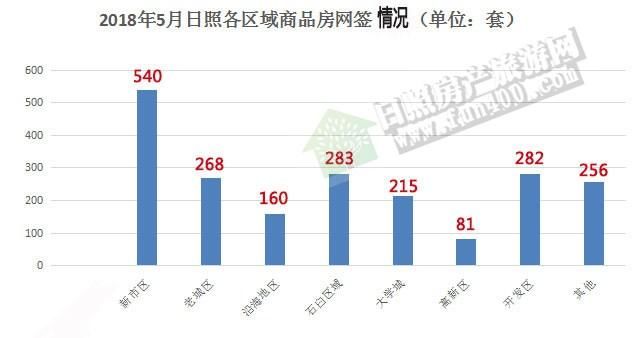 日照楼市2018年5月楼市大数据