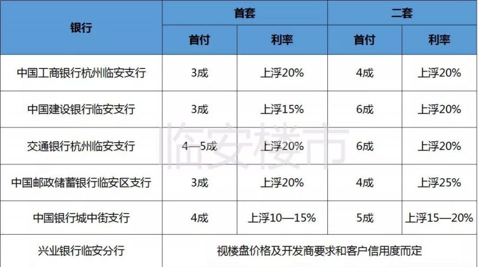 最高上浮25%!杭州唯一“不限购不限贷”区域，房贷利率大摸底!这