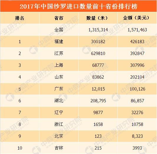 2017年中国纱罗进出口数据分析：全年进口量增长102.8%