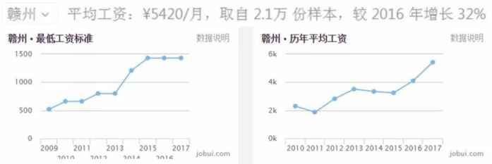 2018年江西各地平均工资和房价排行榜出炉