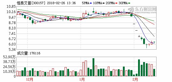 恒泰艾普2017年净利润-4.22亿元 同比减少597.28%