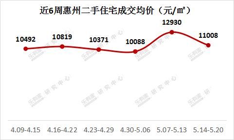 上周惠州楼市成交走弱 新房二手房均价双双回落