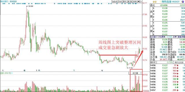 国产芯片妖王重回龙头股，主力疯抢3000万，提前关注加仓的机会