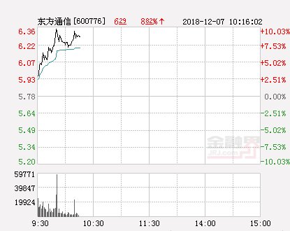 快讯:东方通信涨停 报于6.36元