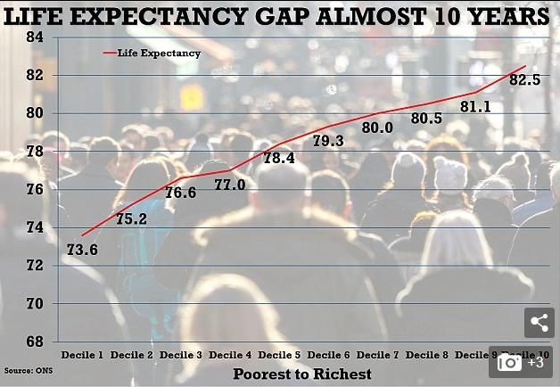 在英国最富有和最贫穷的地区，人的寿命差距将扩大到10年